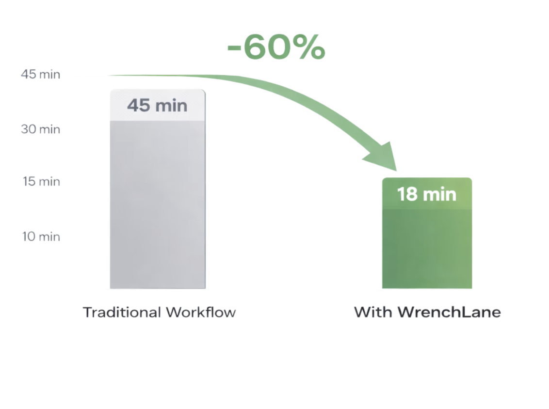 Chart showing diagnostic time reduced with WrenchLane